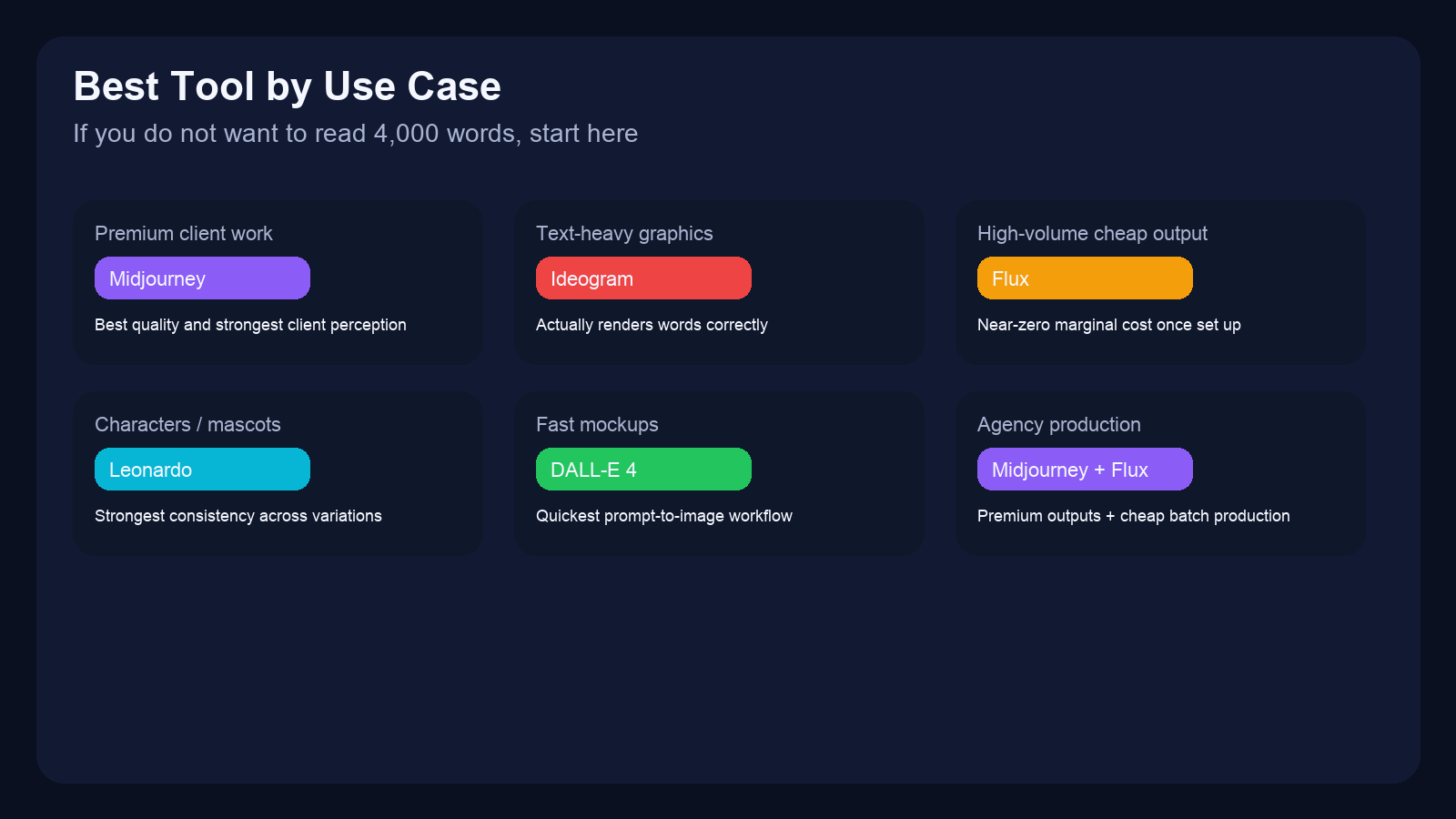 Best AI image tool by use case infographic