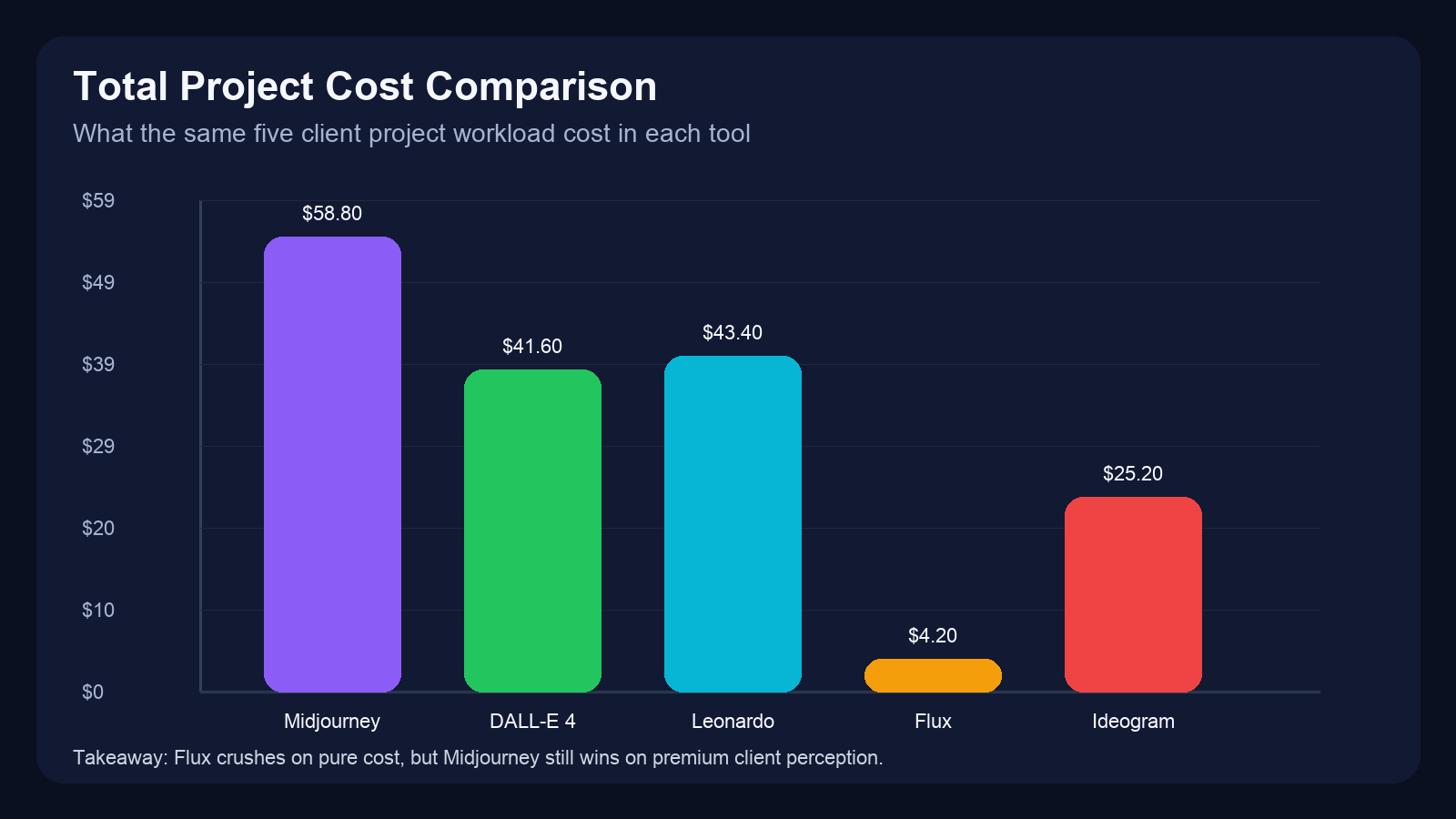 Bar chart comparing total project cost across Midjourney, DALL-E 4, Leonardo, Flux, and Ideogram