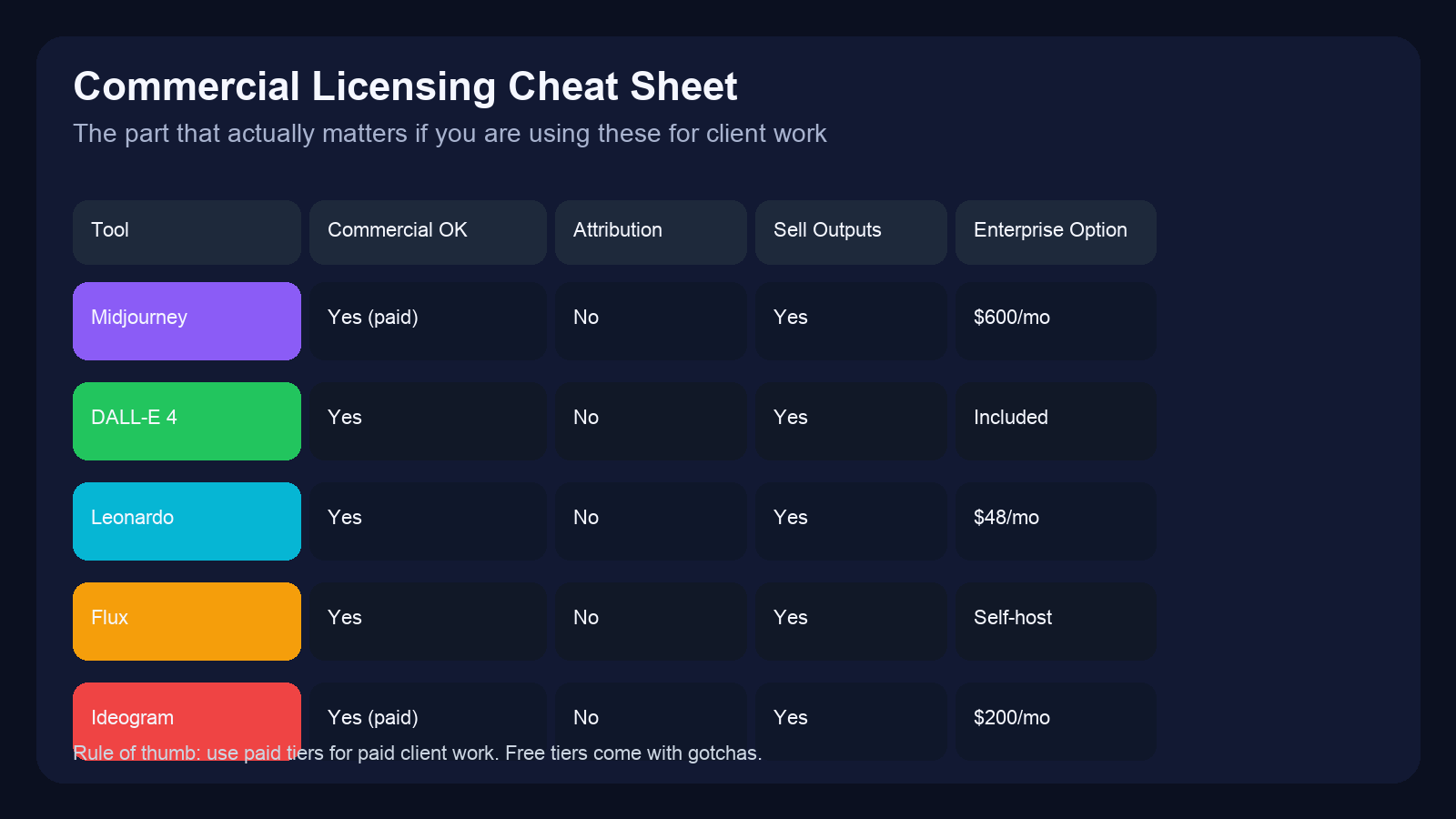Commercial licensing cheat sheet comparing Midjourney, DALL-E 4, Leonardo, Flux, and Ideogram