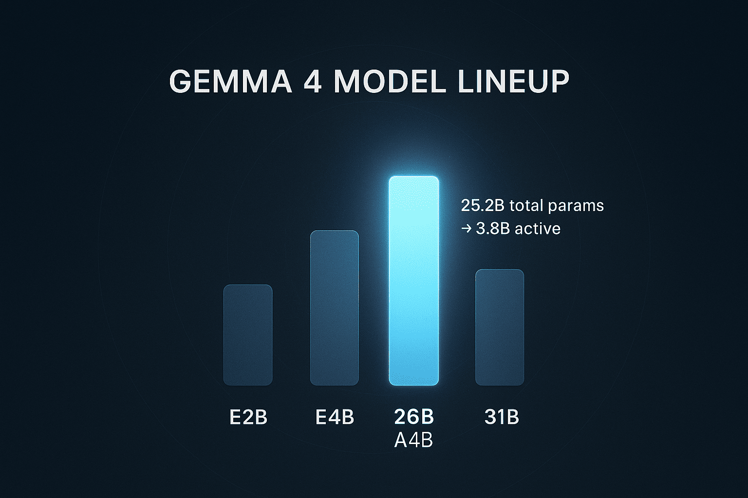 Gemma 4 model lineup - E2B, E4B, 26B A4B, 31B comparison