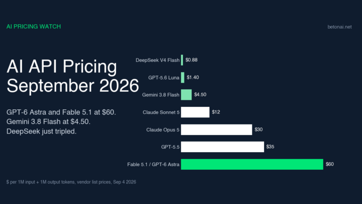 Bar chart of AI API prices per 1M input plus 1M output tokens, September 2026: DeepSeek V4 Flash 0.88 dollars up to Fable 5.1 and GPT-6 Astra at 60 dollars