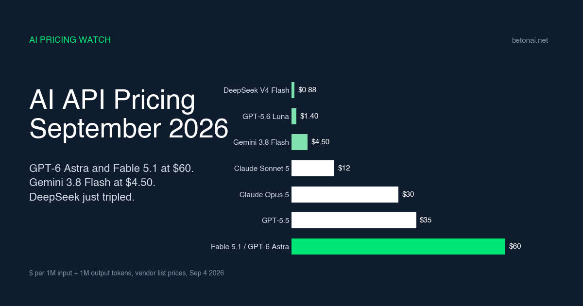 Bar chart of AI API prices per 1M input plus 1M output tokens, September 2026: DeepSeek V4 Flash 0.88 dollars up to Fable 5.1 and GPT-6 Astra at 60 dollars