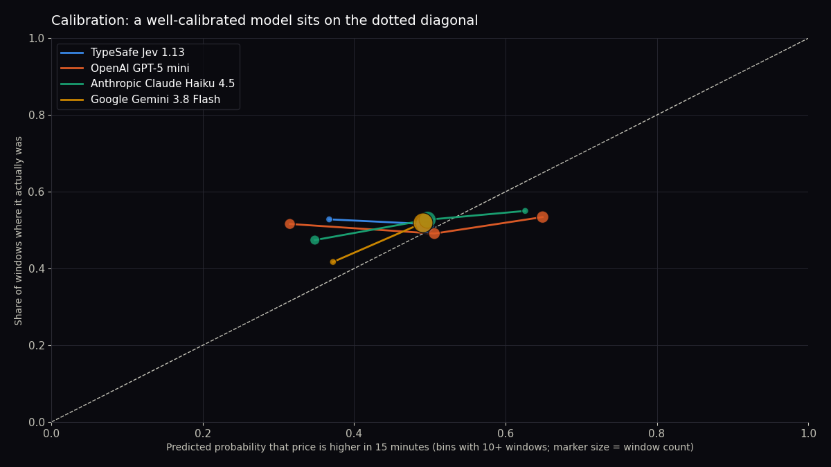 Calibration curves for the four models on the 15-minute direction question