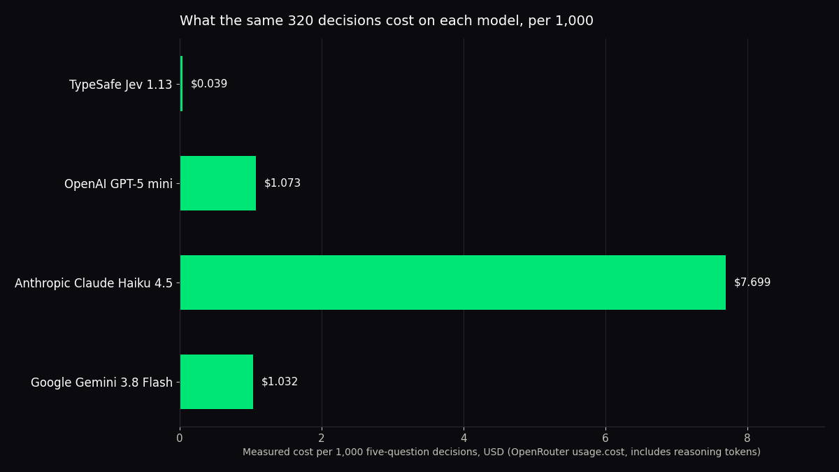 Log-scale bar chart of measured cost per 1,000 decisions for the four models