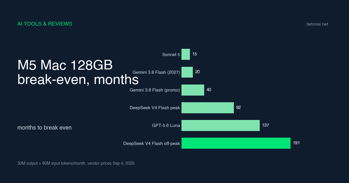 local-ai-vs-api-2026-when-an-m5-mac-pays-for-itself