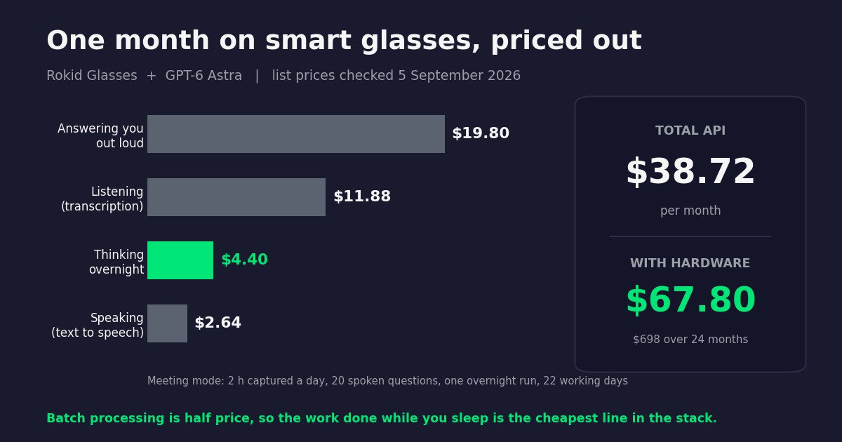 Monthly cost breakdown of running smart glasses with GPT-6 Astra: answering out loud $19.80, listening $11.88, thinking overnight $4.40, speaking $2.64