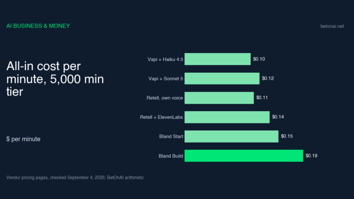 vapi-vs-retell-vs-bland-ai-voice-agent-pricing-2026