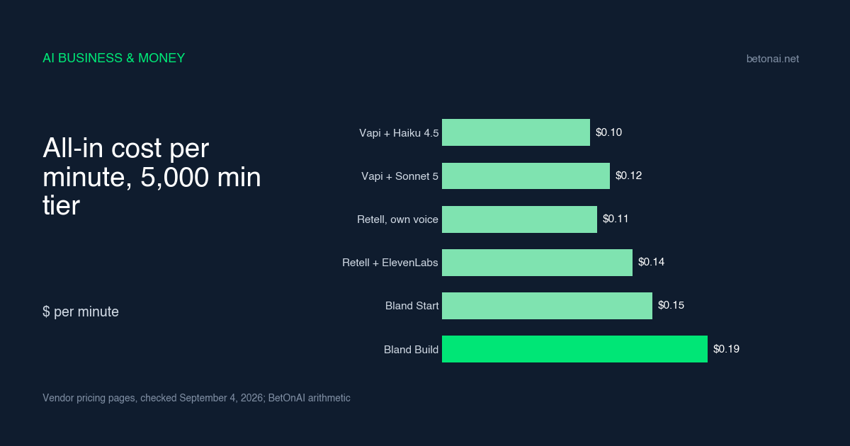 vapi-vs-retell-vs-bland-ai-voice-agent-pricing-2026